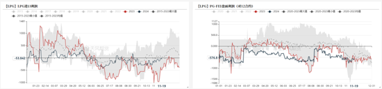 LPG：快速拉涨，反弹还是反转？