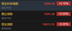 快讯：恒指高开0.06% 科指涨0.18%煤炭、石油股齐涨