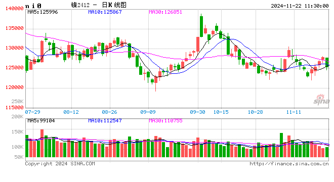 长江有色：美联储官员鹰派言论令美指反攻高位 22日镍价或小跌