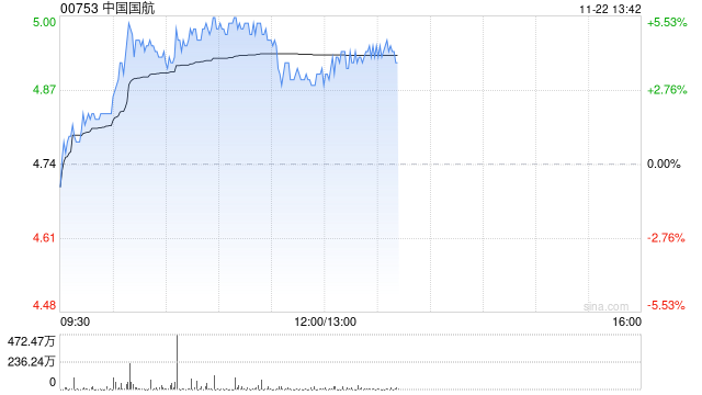 航空股早盘持续走高 中国国航及南方航空均涨超5%