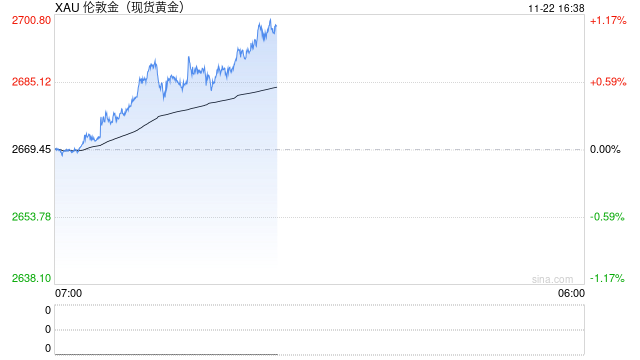 快讯：现货黄金站上2700美元/盎司 日内涨超1%