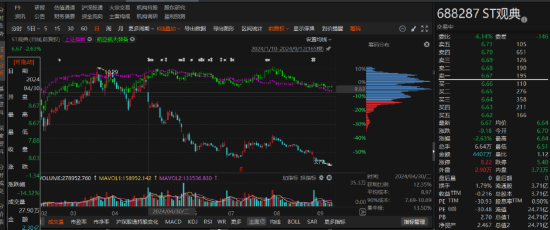 ST观典涉嫌信息披露违规被立案，业绩预告大幅修正！