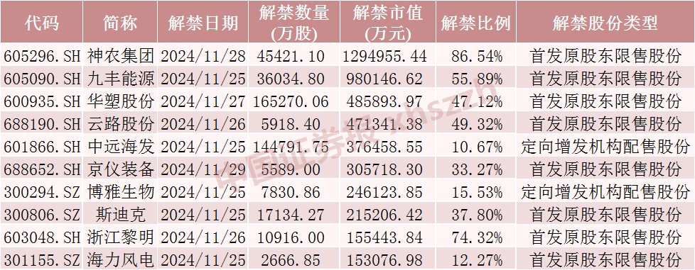 神农集团，下周解禁市值近130亿元