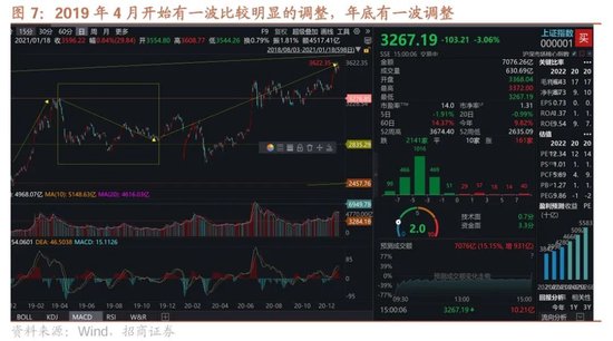 招商策略：市场调整怎么看，后续市场如何演绎？