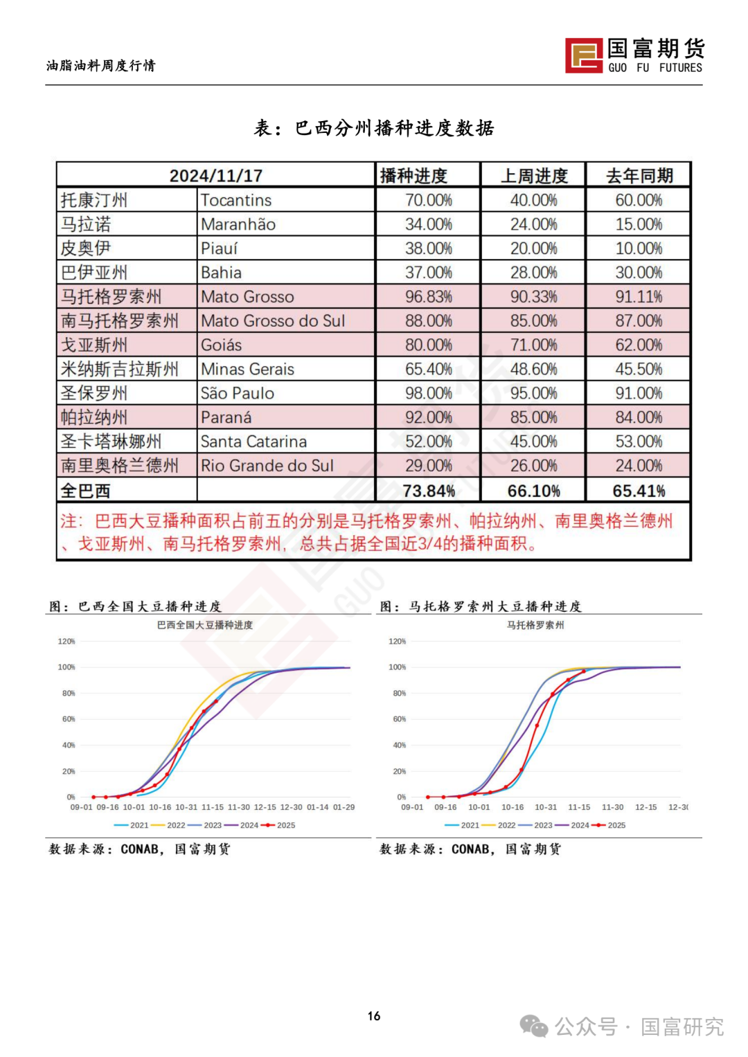 南美天气形势积极，豆系估值受到压制