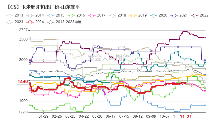 玉米：反复探底