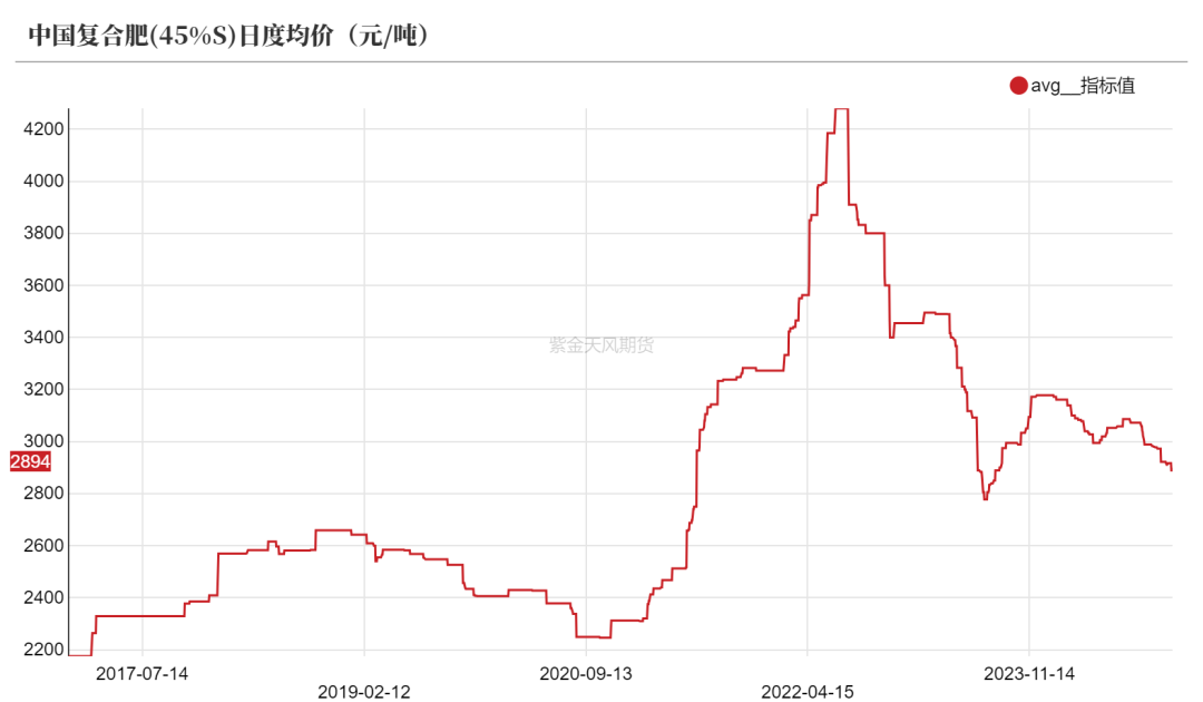 尿素：消息刺激过后仍是平静