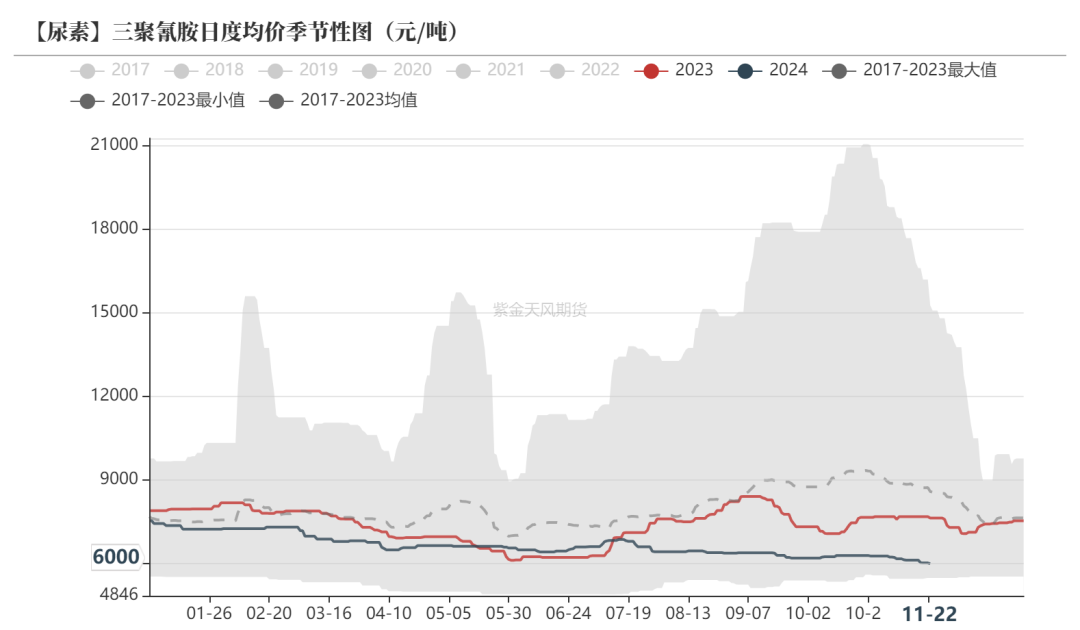 尿素：消息刺激过后仍是平静