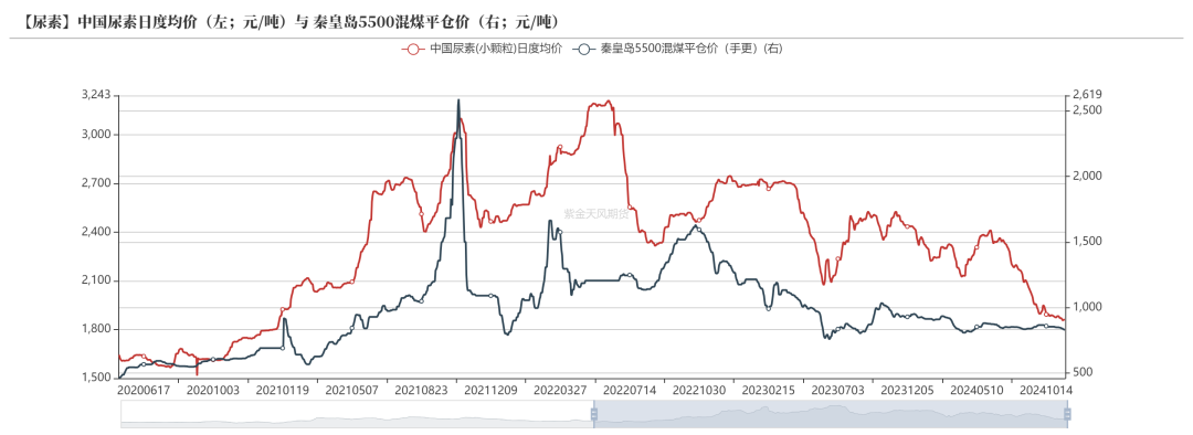 尿素：消息刺激过后仍是平静