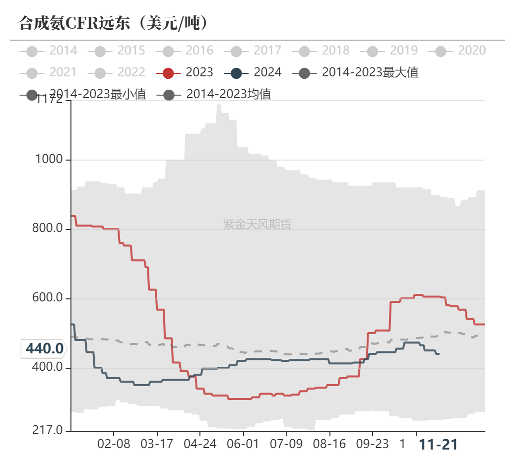 尿素：消息刺激过后仍是平静