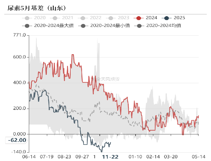 尿素：消息刺激过后仍是平静