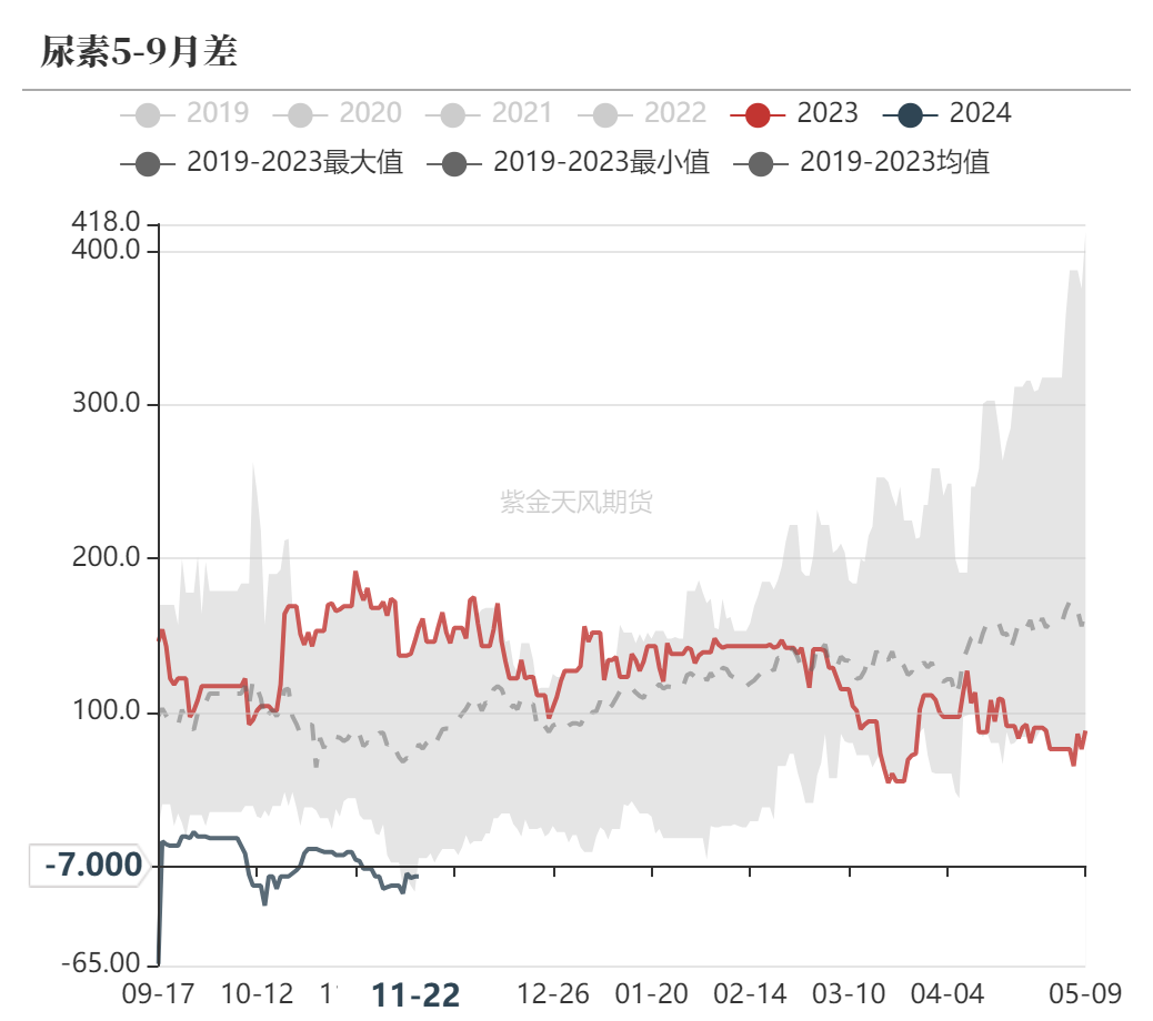 尿素：消息刺激过后仍是平静