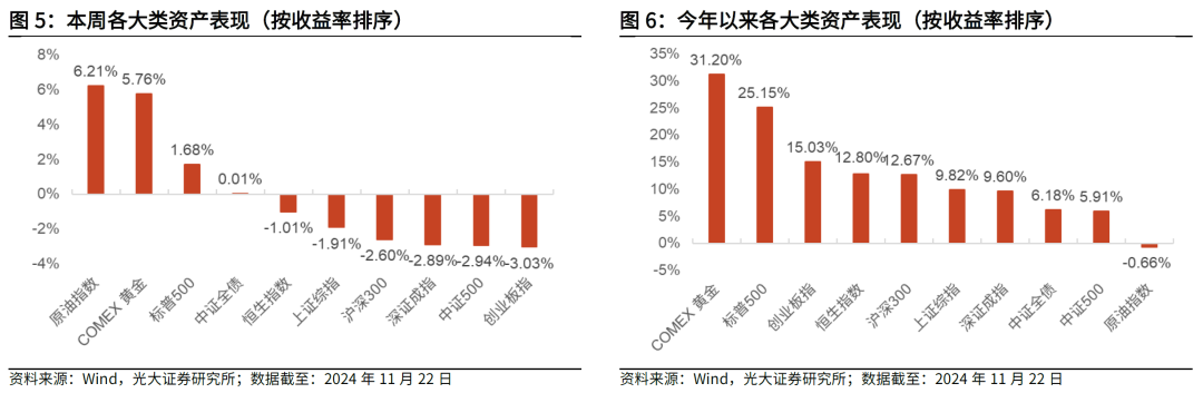 【光大金工】主要宽基ETF集体调降费率水平，TMT主题ETF获资金加仓——基金市场周报20241125