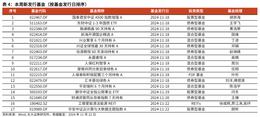 【光大金工】主要宽基ETF集体调降费率水平，TMT主题ETF获资金加仓——基金市场周报20241125