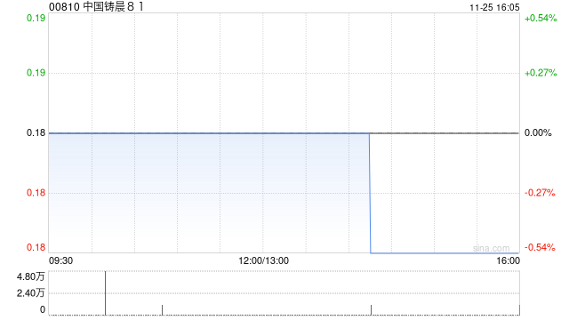 中国铸晨81拟折让约16.85%配售最多2828.4万股 净筹约412万港元