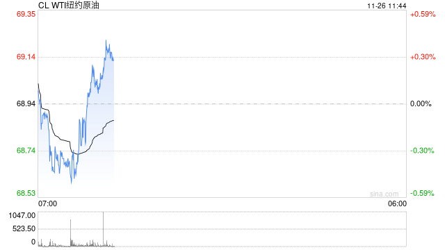 光大期货油市观察1126：地缘局势降温预期进一步增强