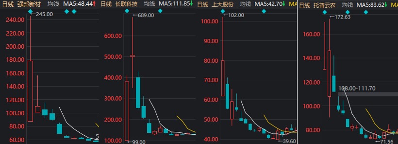 首日大涨1917%，这只新股刷新年内纪录！但还是有3.71亿元资金被套在山上