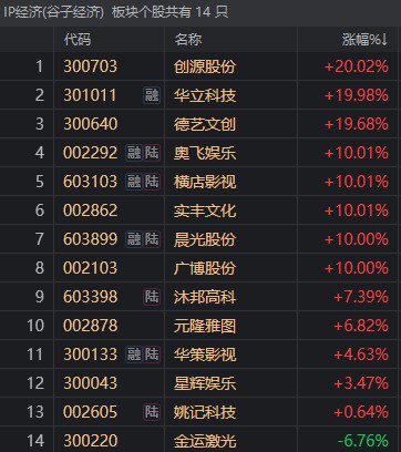 首日大涨1917%，这只新股刷新年内纪录！但还是有3.71亿元资金被套在山上