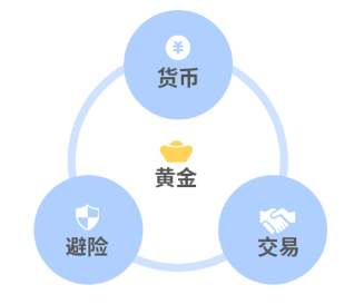 一周涨幅近6%，走出五连阳，黄金又行了？