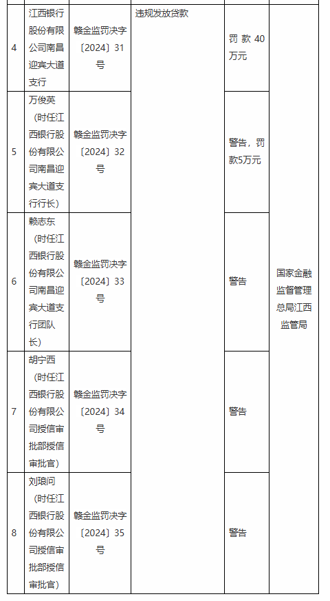 江西银行两支行共计被罚款80万元：因授信管理不到位 违规发放贷款