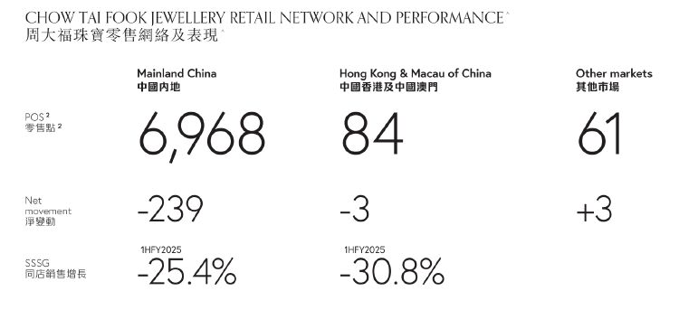 财报透视｜中期溢利同比降超四成！周大福销量下挫，内地净关闭239个珠宝零售点