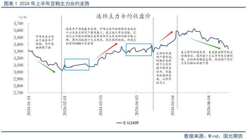 【油脂】同道殊途——2024年行情回顾