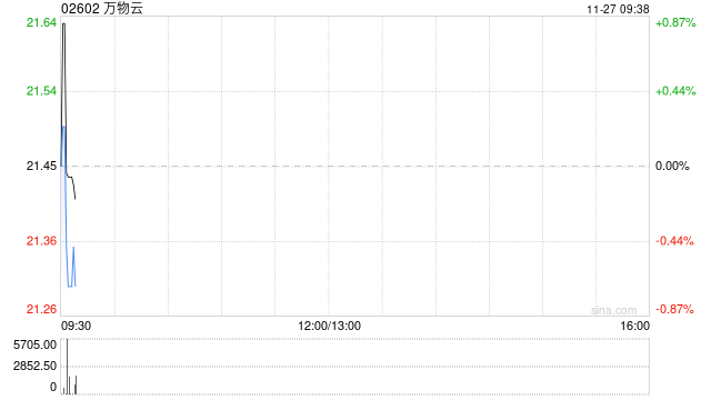 万物云11月26日耗资约457.56万港元回购21.01万股