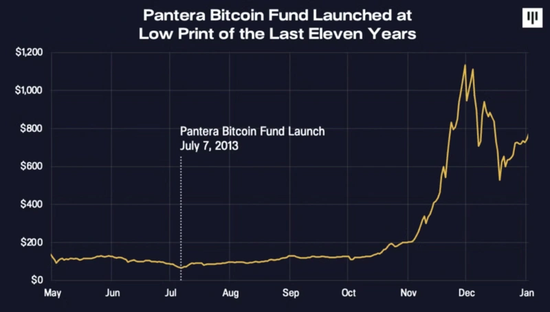 千倍盈利！10年前买下全球2%比特币的Pantera，今天在想什么？