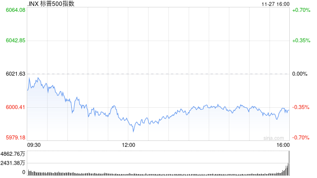 收盘：感恩节前美股收跌 标普指数止步七连涨