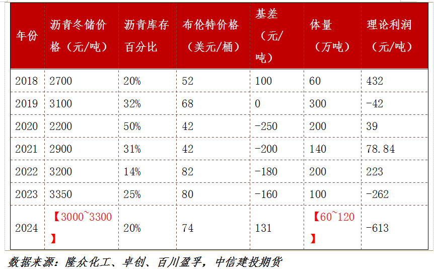 沥青冬储低于预期，原因是？