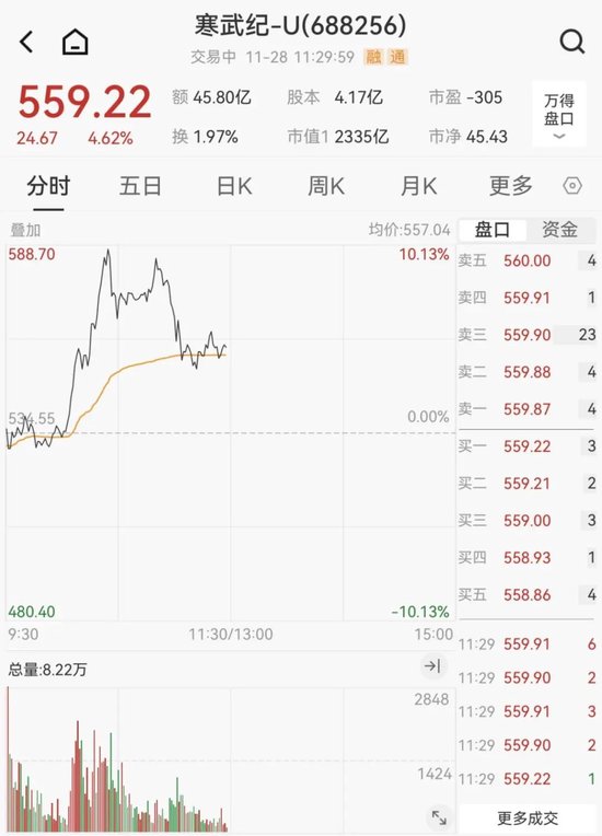 创业板，跳水！深圳本地股，飙升