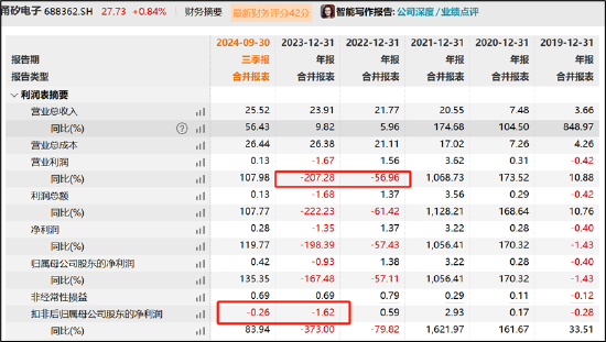 甬矽电子可转债募资“踩线”闯关？折旧与利息费用吞噬利润 警惕少数股权潜藏隐性债务