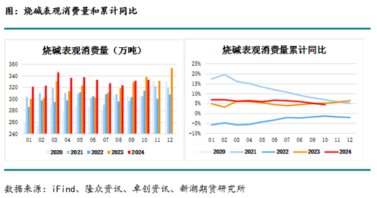 化工(烧碱)月报