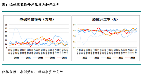 化工(烧碱)月报