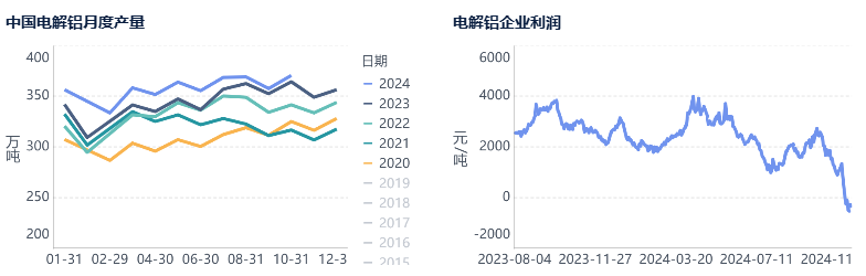 氧化铝上行动力不足，已露疲态