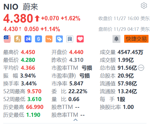 蔚来盘前涨超1% 星展银行料其有望实现更强劲盈利