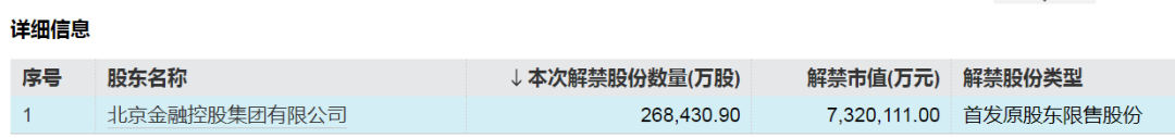 这只券商股下周解禁超730亿元！