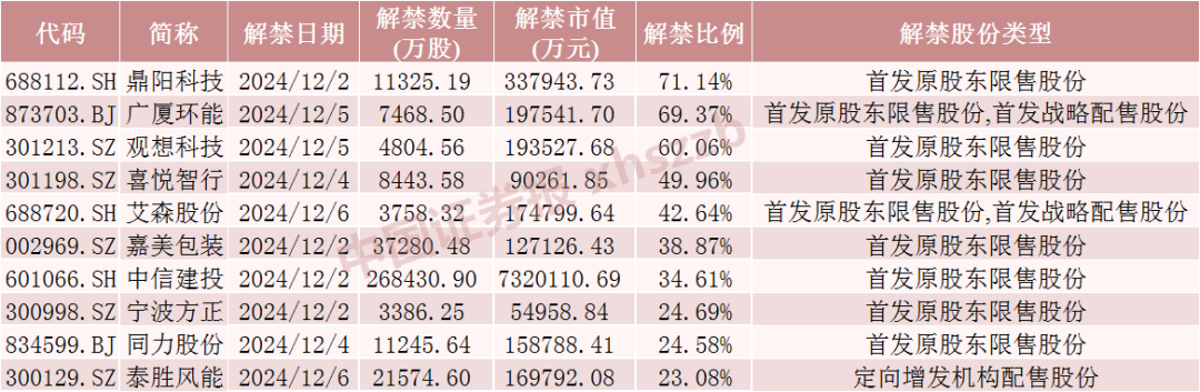 这只券商股下周解禁超730亿元！