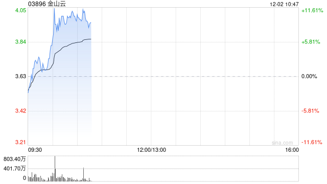 金山云早盘再涨超11% 近日与安恒信息签署战略合作协议