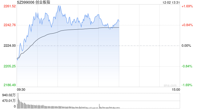 午评：三大指数早盘走强半日涨超1% 海南本地股爆发