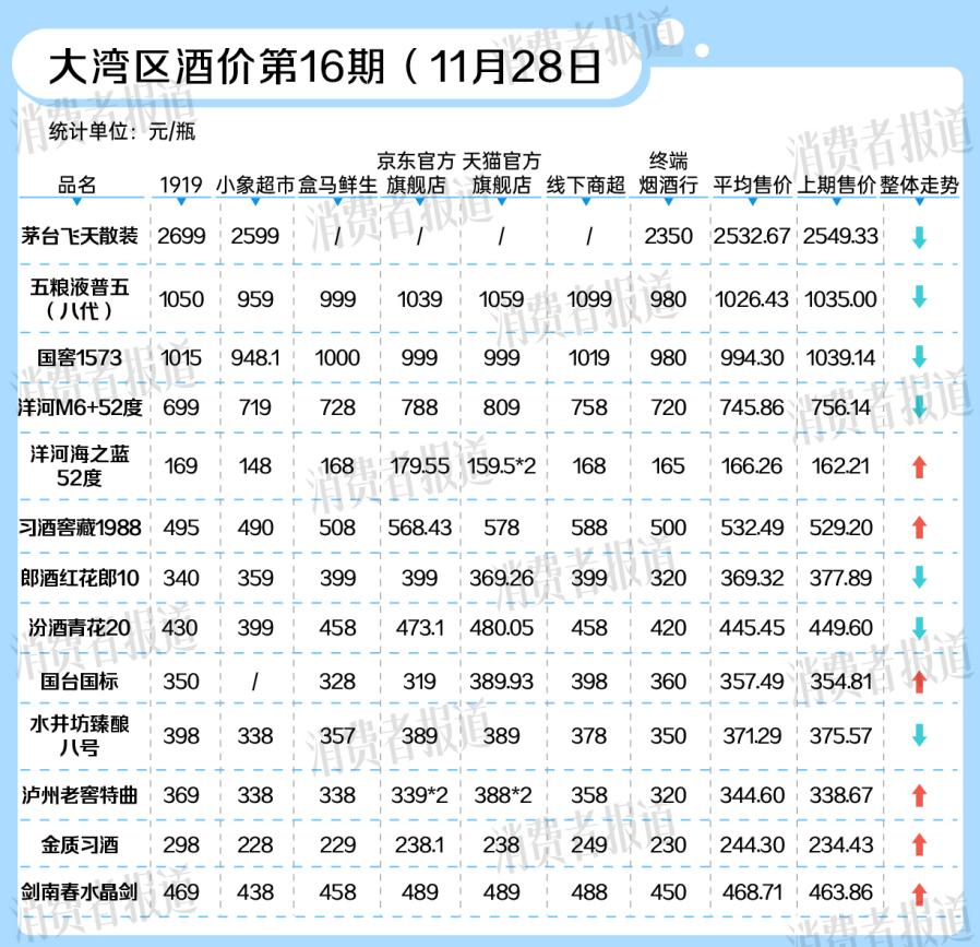 国窖1573等千元名酒价格普降， 白酒市场拉开“生肖帷幕”