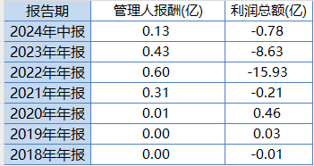 创金合信新能源汽车股票基金风格漂移，第三方评价机构不予评级！成立6年给基民亏25亿，收1.4亿管理费