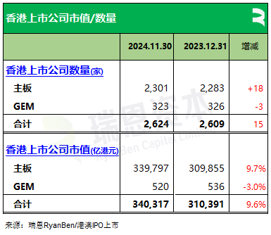 61家新股香港上市、募资790亿，七成来自TMT、医疗健康、消费行业丨香港IPO市场.2024年前11个月