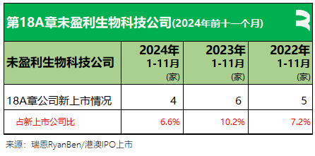 61家新股香港上市、募资790亿，七成来自TMT、医疗健康、消费行业丨香港IPO市场.2024年前11个月