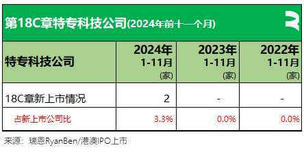 61家新股香港上市、募资790亿，七成来自TMT、医疗健康、消费行业丨香港IPO市场.2024年前11个月