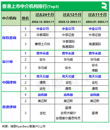 香港上市中介机构排行榜：中金、普华永道、竞天公诚、高伟绅继续领先