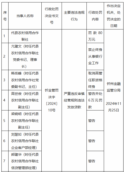 代县农村信用合作联社违法发放贷款：时任理事长被禁业终身 时任主任被取消高管任职资格终身