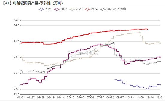 氧化铝：等待库存拐点