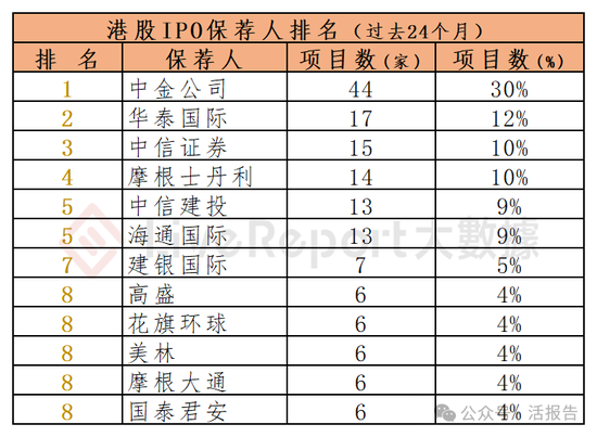 香港IPO中介排行-2024年11月：头部稳固，而竞争不减