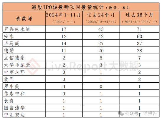 香港IPO中介排行-2024年11月：头部稳固，而竞争不减